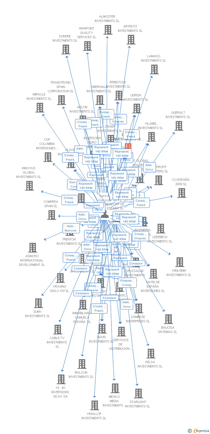 Vinculaciones societarias de DESEB INVESTMENTS SL