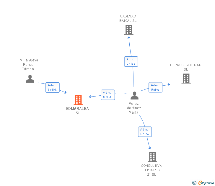 Vinculaciones societarias de EDMARALBA SL