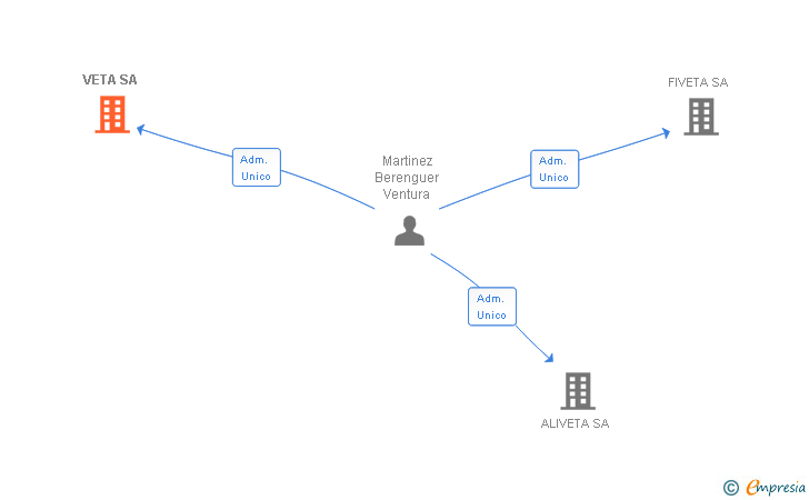 Vinculaciones societarias de VETA SA