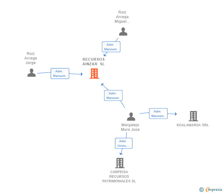 Vinculaciones societarias de RECURSOS AINZAR SL