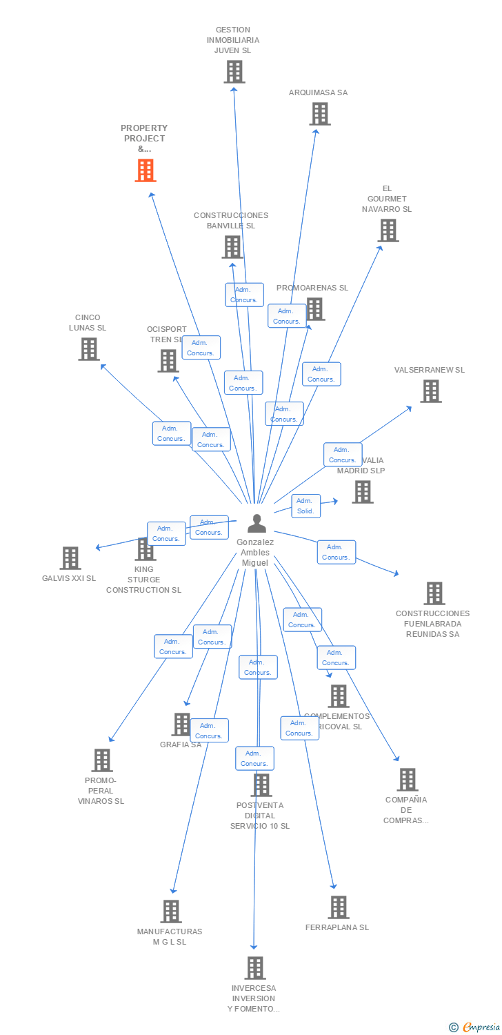 Vinculaciones societarias de PROPERTY PROJECT & MANAGEMENT SA