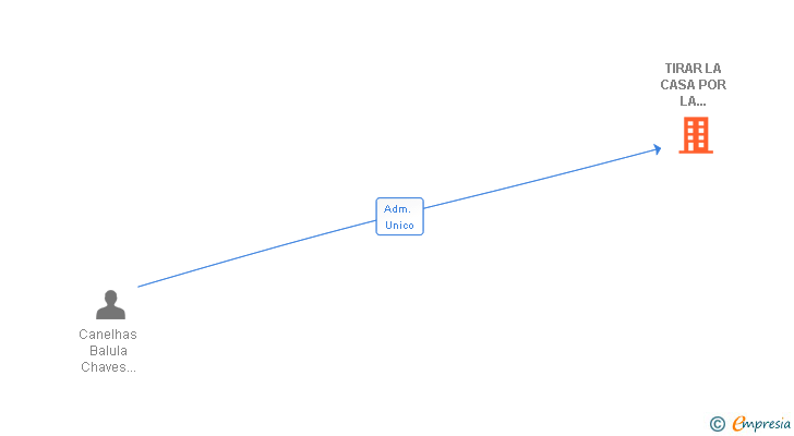 Vinculaciones societarias de ADRENALIN & FUN CORPORATION SL