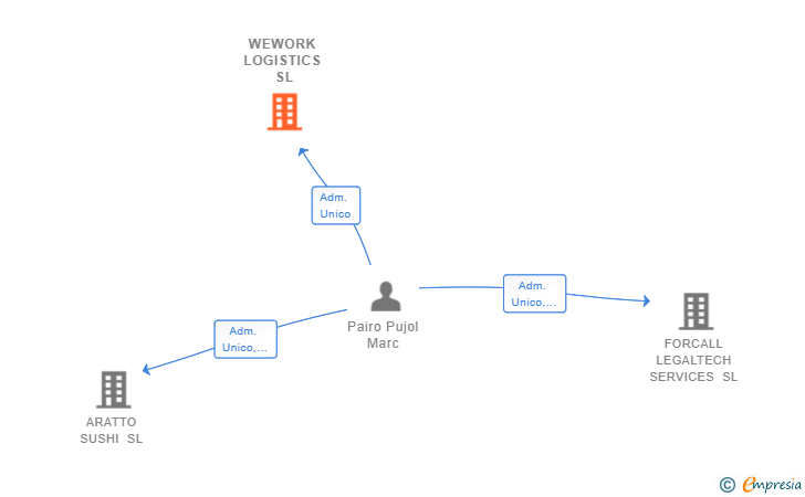 Vinculaciones societarias de WEWORK LOGISTICS SL