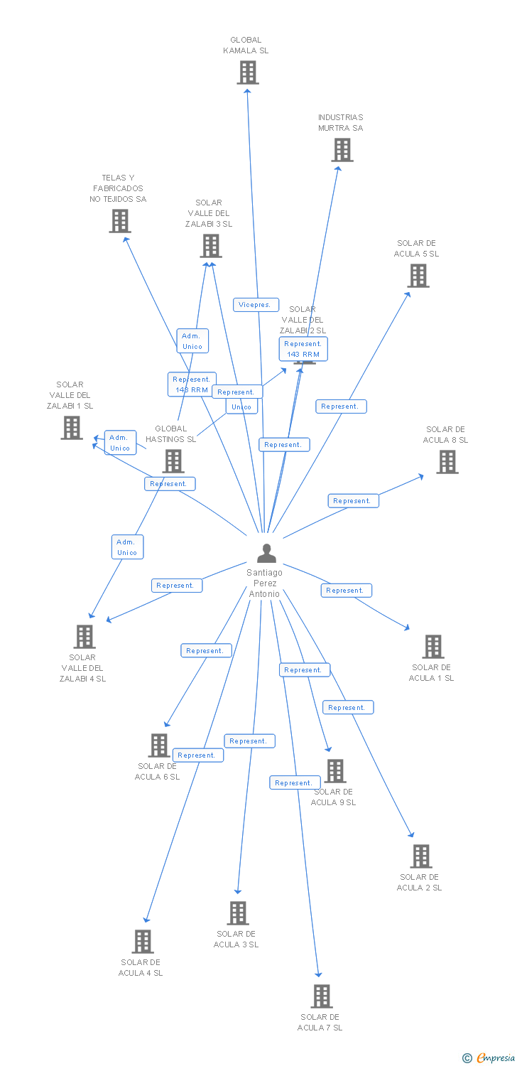 Vinculaciones societarias de SOLAR DE ALCUDIA DE GUADIX 4 SL