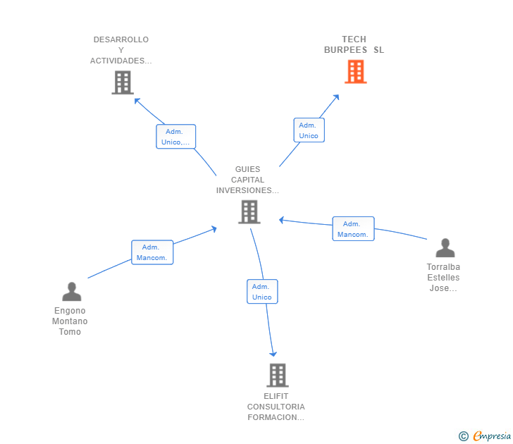 Vinculaciones societarias de TECH BURPEES SL