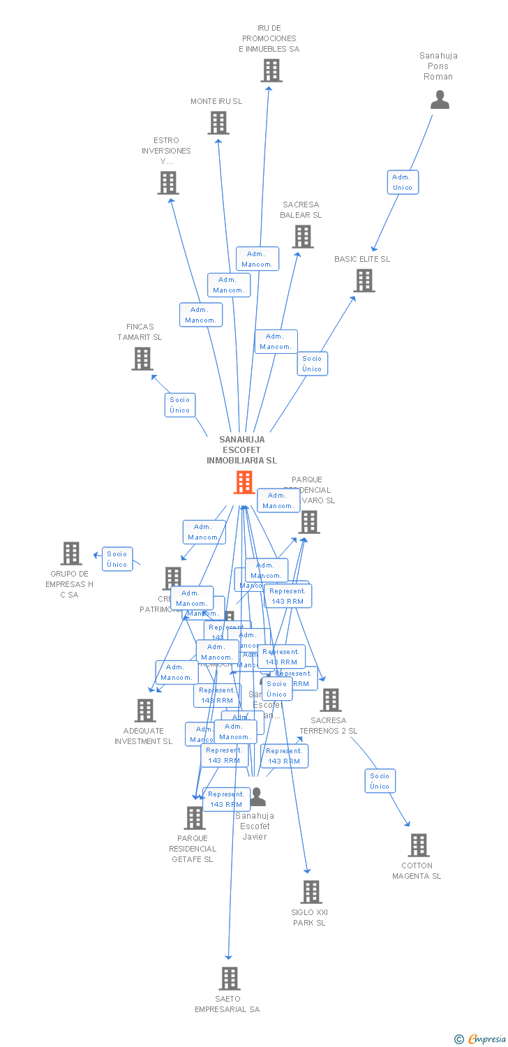 Vinculaciones societarias de SANAHUJA ESCOFET INMOBILIARIA SL