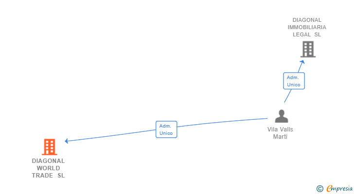Vinculaciones societarias de DIAGONAL WORLD TRADE SL