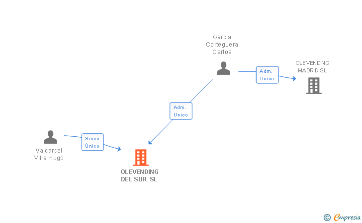 Vinculaciones societarias de MUCHO MAS QUE MAQUINAS SL