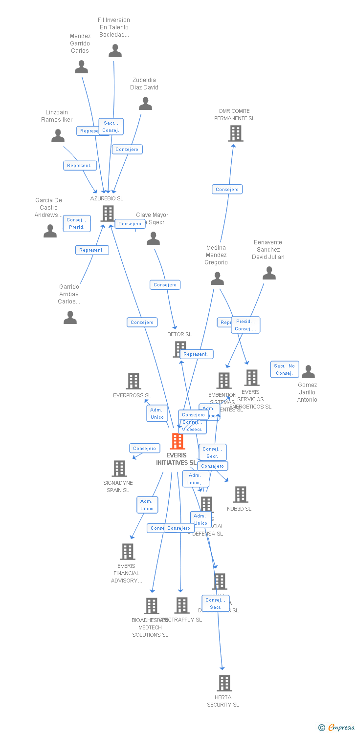 Vinculaciones societarias de EVERIS INITIATIVES SL