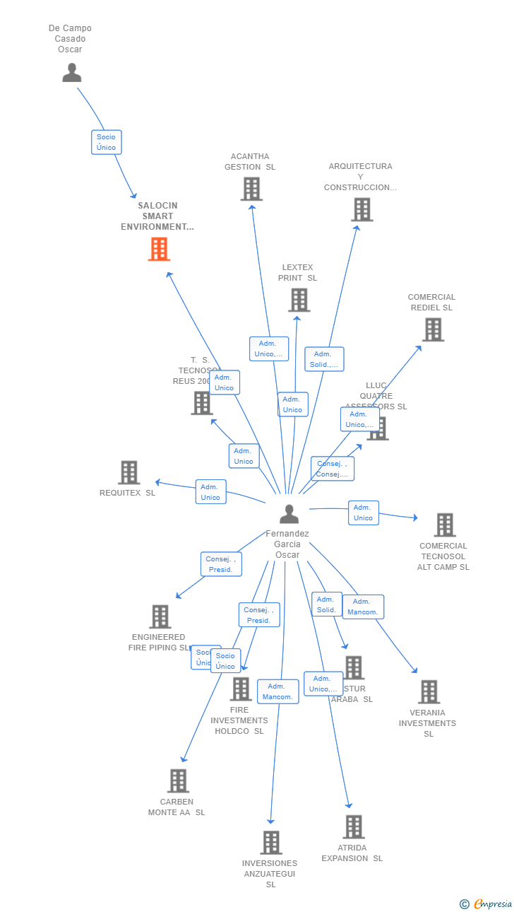 Vinculaciones societarias de SALOCIN SMART ENVIRONMENT SL