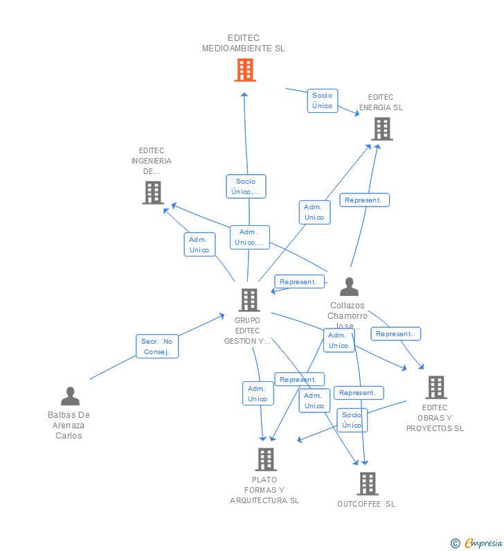 Vinculaciones societarias de EDITEC MEDIOAMBIENTE SL