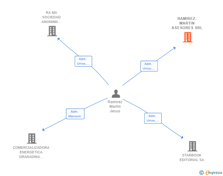 Vinculaciones societarias de RAMIREZ-MARTIN ASESORES SRL
