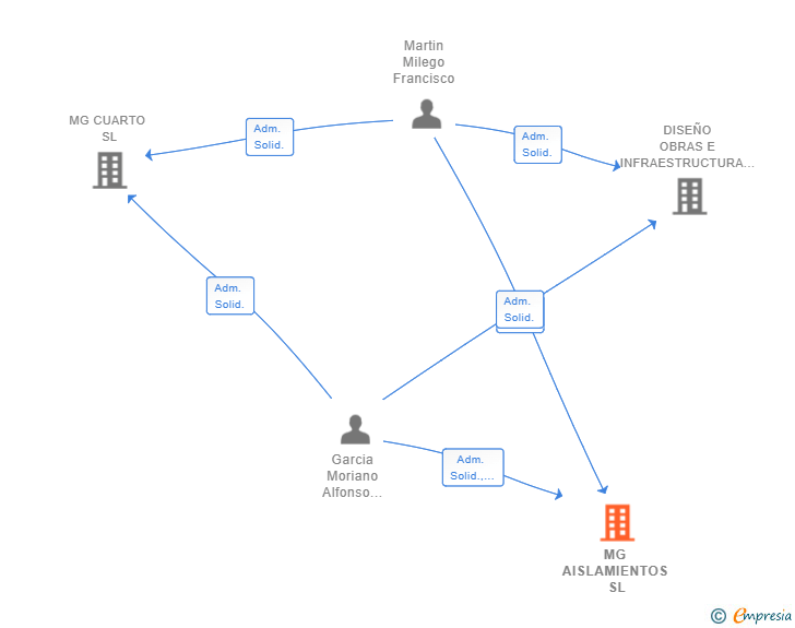 Vinculaciones societarias de MG AISLAMIENTOS SL
