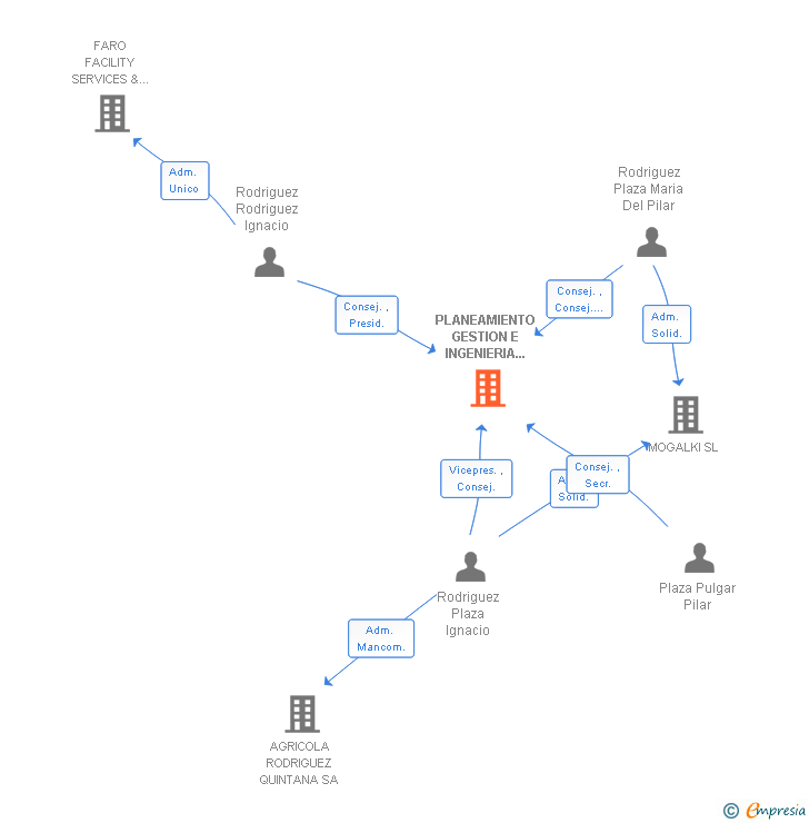Vinculaciones societarias de PLANEAMIENTO GESTION E INGENIERIA DE CAMINOS SL