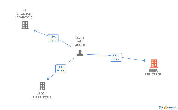 Vinculaciones societarias de IUNER ENERGIA SL