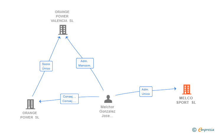 Vinculaciones societarias de MELCO SPORT SL