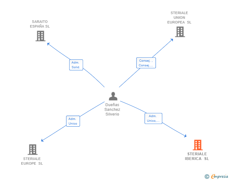 Vinculaciones societarias de STERIALE IBERICA SL
