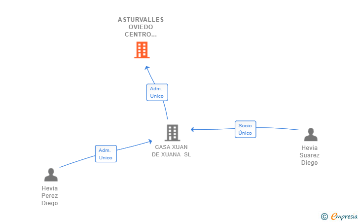 Vinculaciones societarias de ASTURVALLES OVIEDO CENTRO DE SERVICIOS INMOBILIARIOS SL