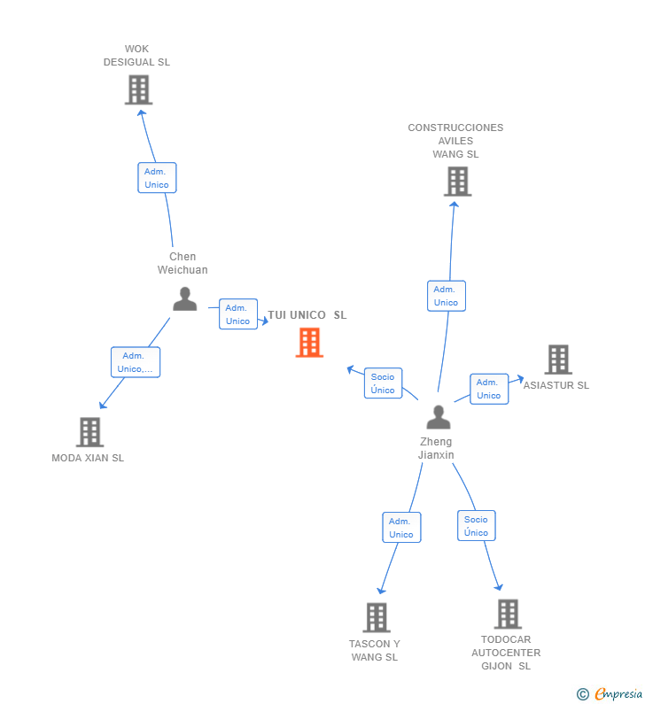 Vinculaciones societarias de TUI UNICO SL