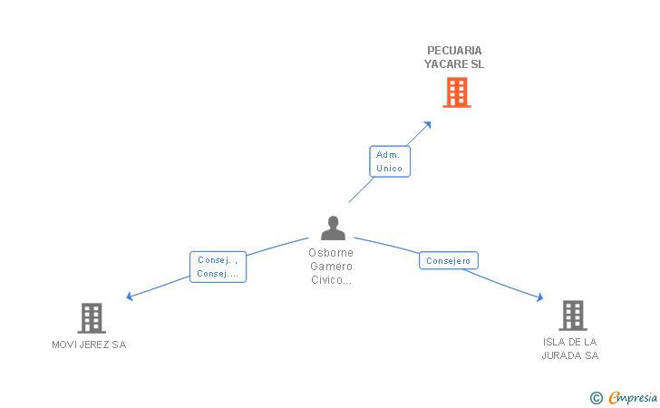 Vinculaciones societarias de PECUARIA YACARE SL