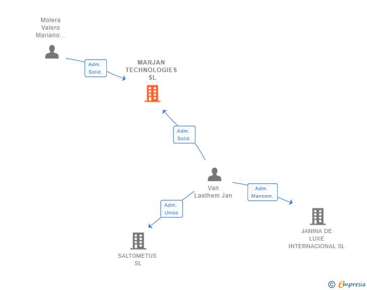 Vinculaciones societarias de MARJAN TECHNOLOGIES SL