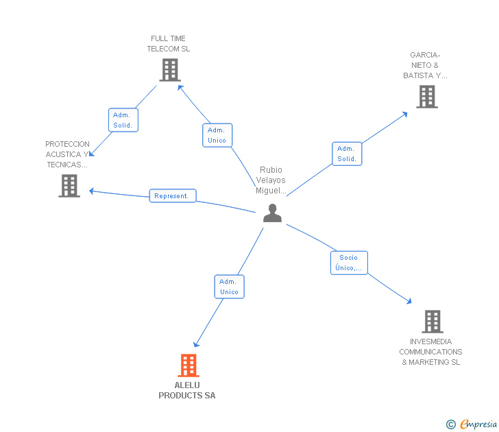 Vinculaciones societarias de ALELU PRODUCTS SA