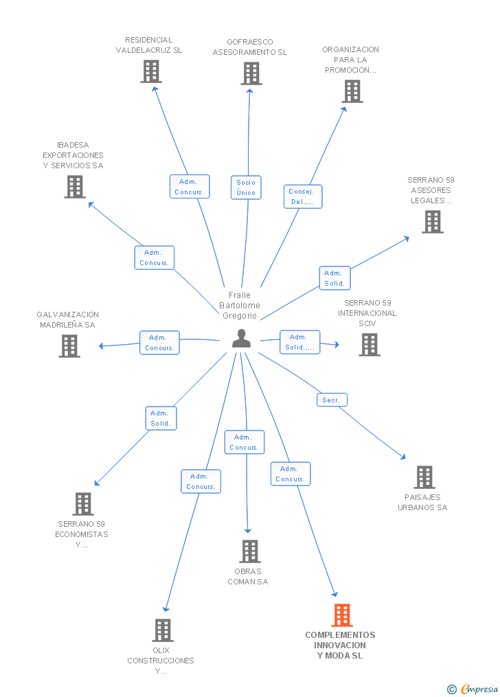 Vinculaciones societarias de COMPLEMENTOS INNOVACION Y MODA SL