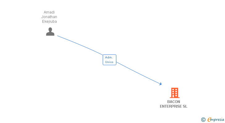 Vinculaciones societarias de BACON ENTERPRISE SL