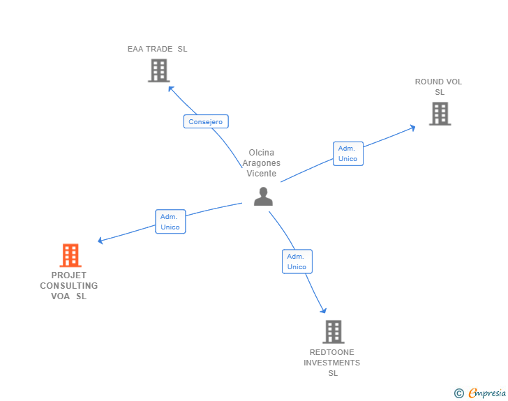 Vinculaciones societarias de PROJET CONSULTING VOA SL