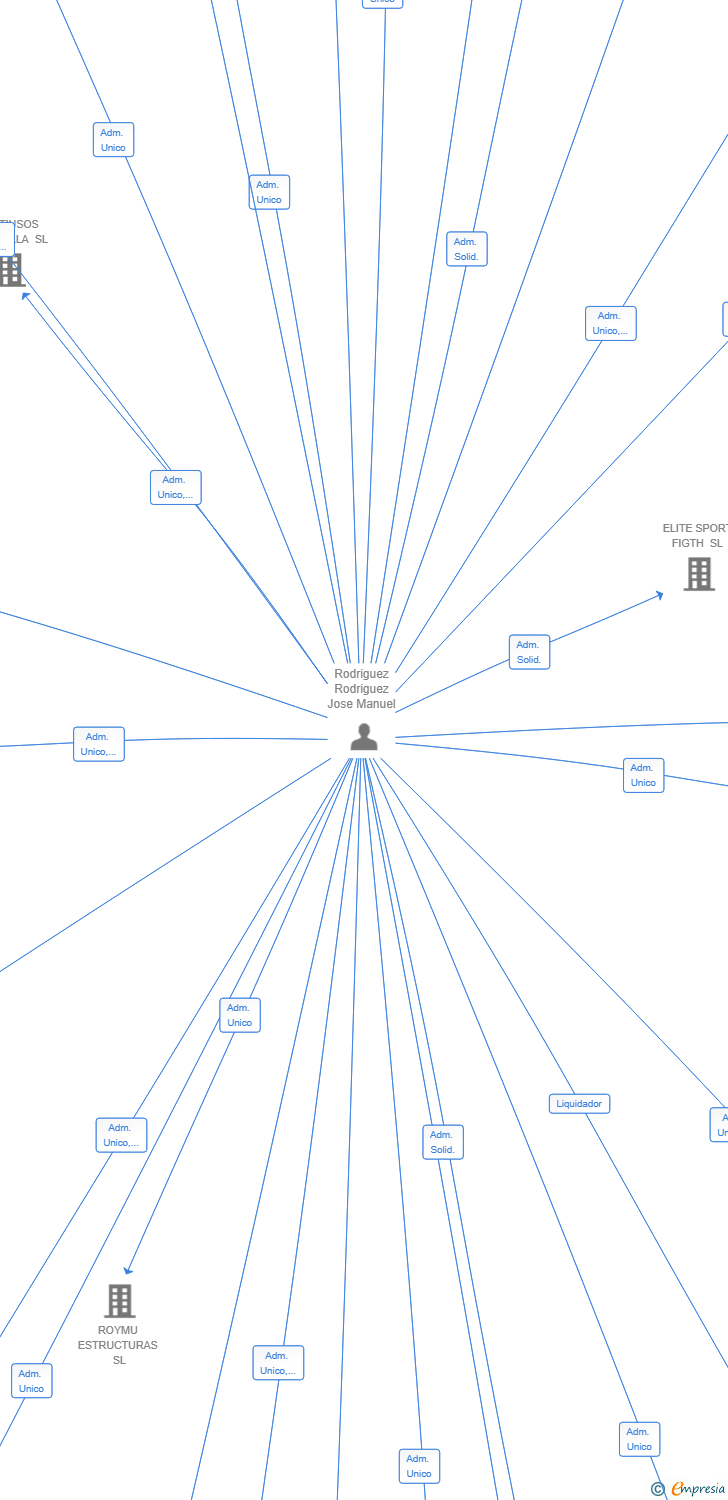 Vinculaciones societarias de EL RAPIELLO SL