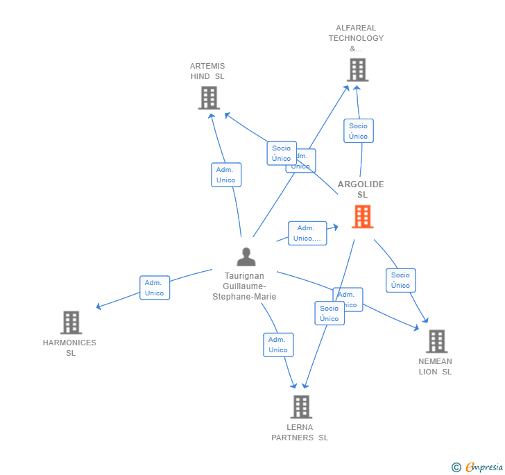 Vinculaciones societarias de ARGOLIDE SL