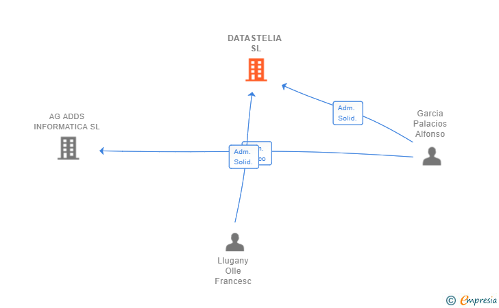 Vinculaciones societarias de DATASTELIA SL