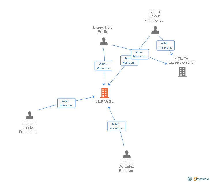Vinculaciones societarias de T.L.K.W SL