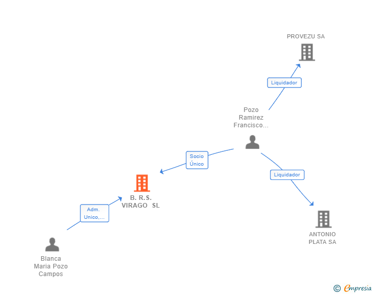 Vinculaciones societarias de B.R.S. VIRAGO SL