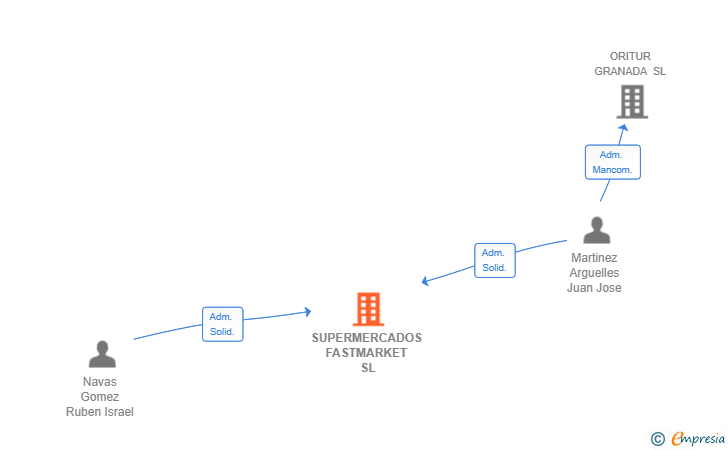 Vinculaciones societarias de SUPERMERCADOS FASTMARKET SL