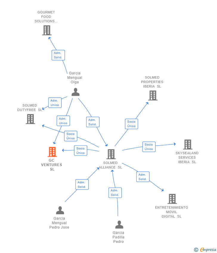 Vinculaciones societarias de GC VENTURES SL