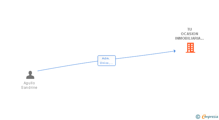 Vinculaciones societarias de TU OCASION INMOBILIARIA SL