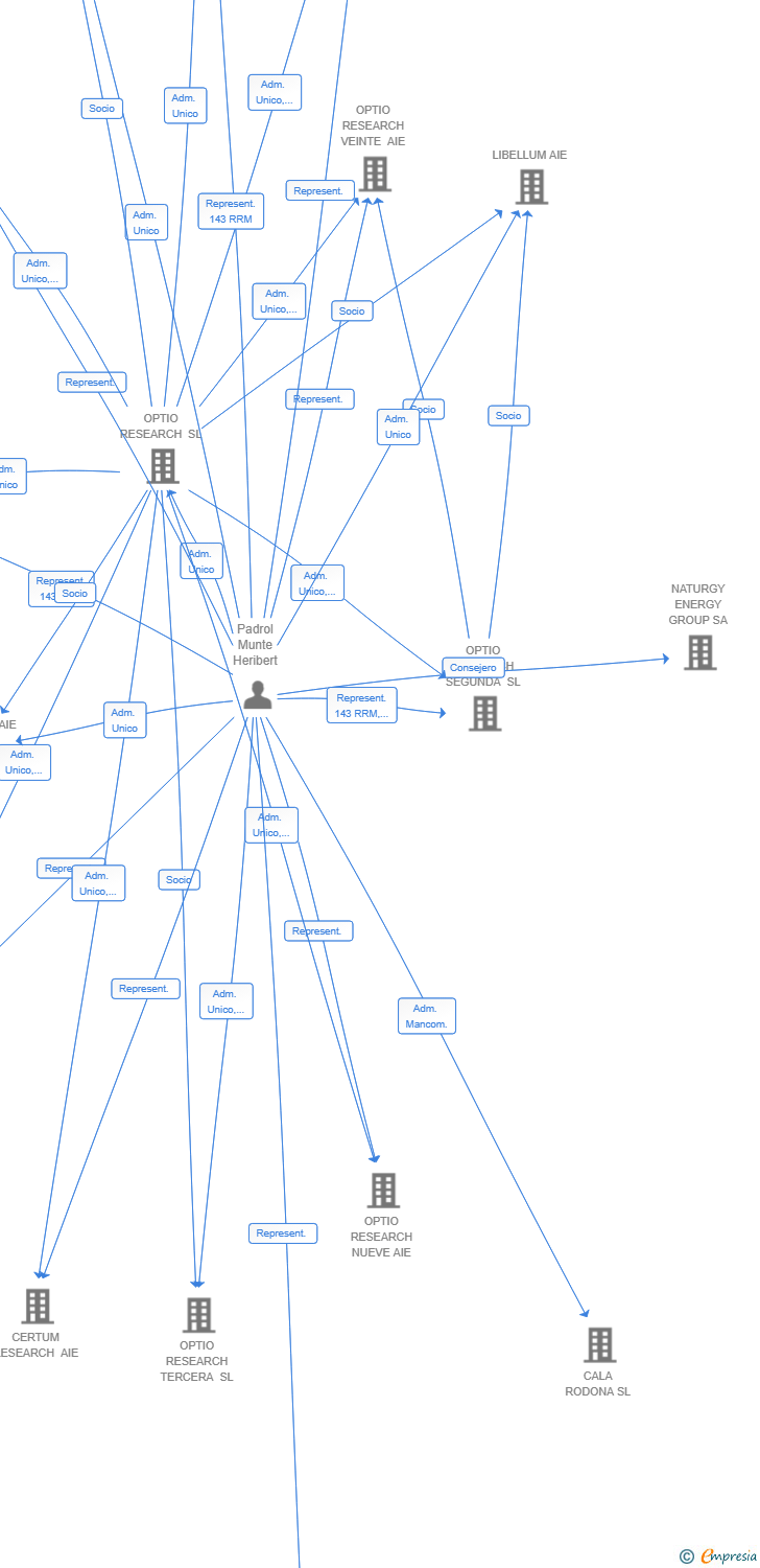 Vinculaciones societarias de CADI RESEARCH AIE