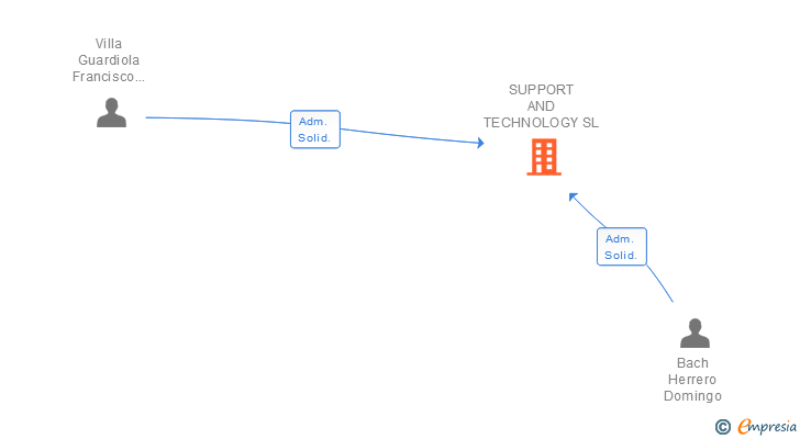 Vinculaciones societarias de SUPPORT AND TECHNOLOGY SL