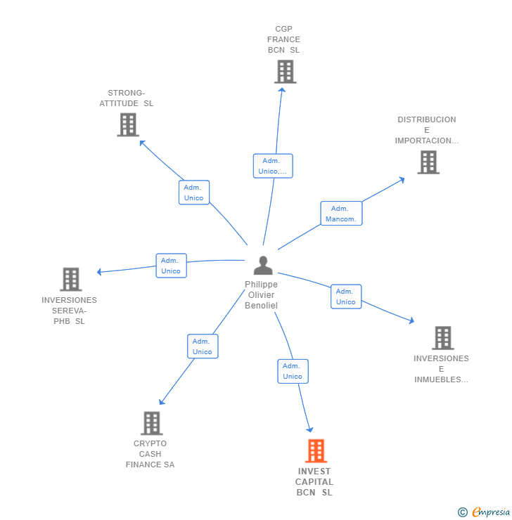 Vinculaciones societarias de INVEST CAPITAL BCN SL
