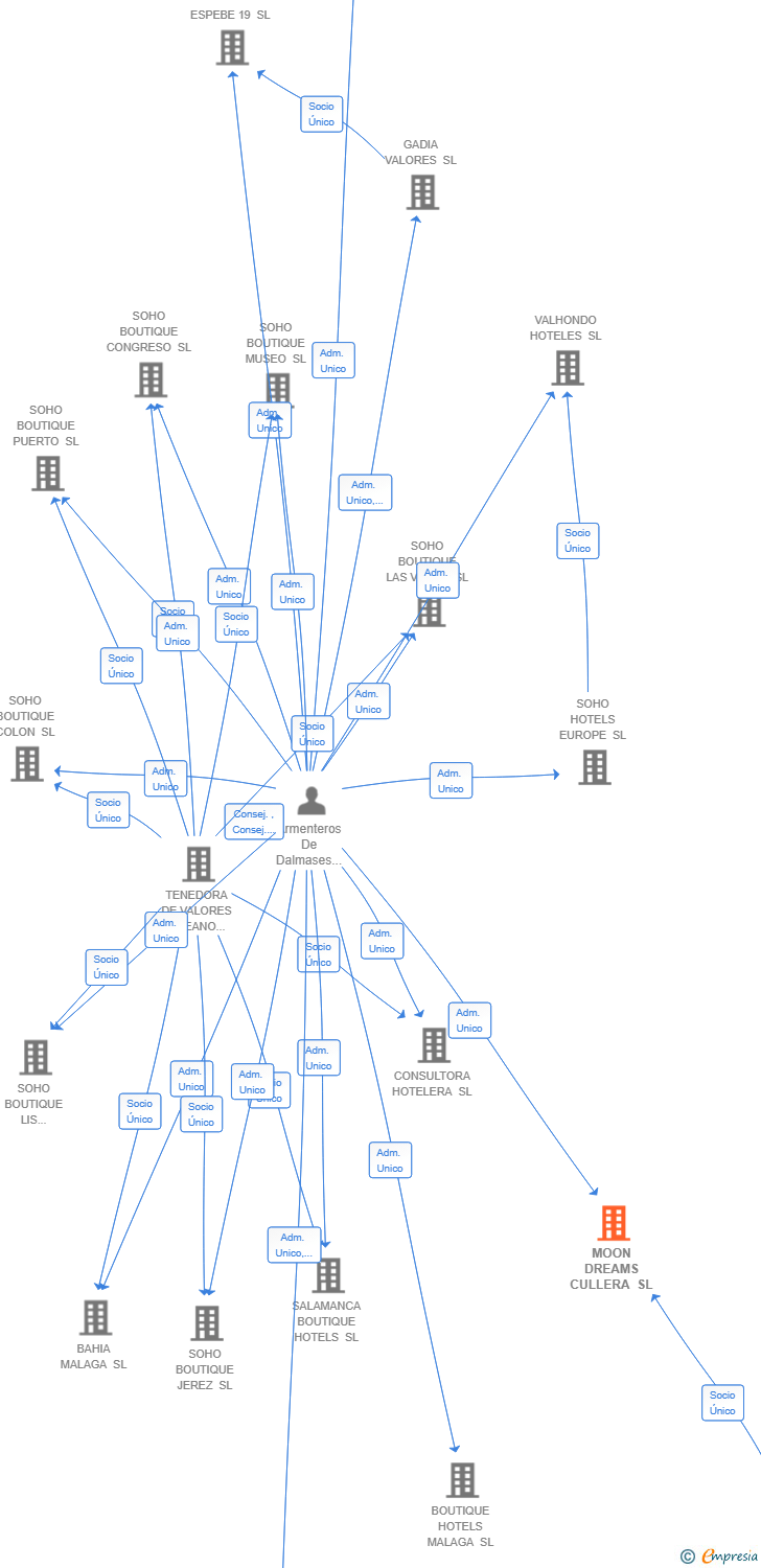 Vinculaciones societarias de MOON DREAMS CULLERA SL