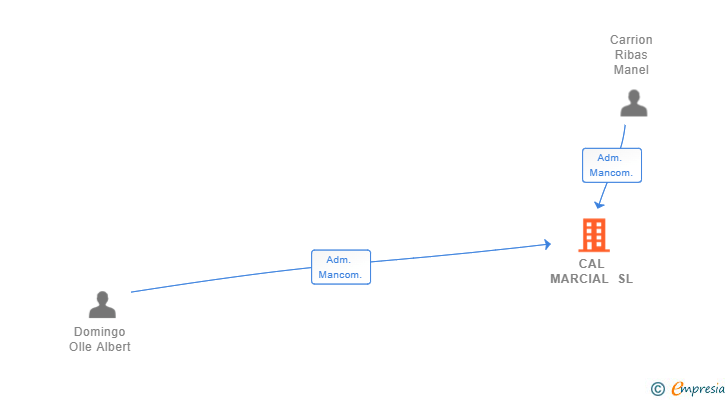 Vinculaciones societarias de CAL MARCIAL SL (EXTINGUIDA)