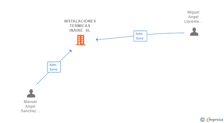 Vinculaciones societarias de INSTALACIONES TERMICAS INAIRE SL