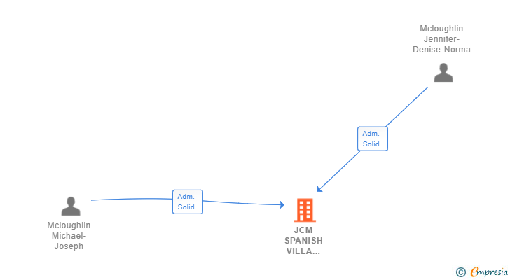 Vinculaciones societarias de JCM SPANISH VILLA COMPANY SL