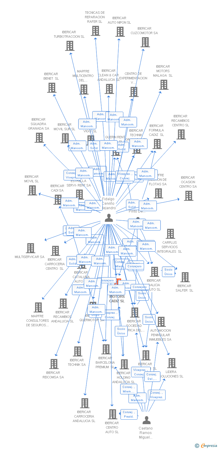 Vinculaciones societarias de CAETANO MOTORS CADIZ SL