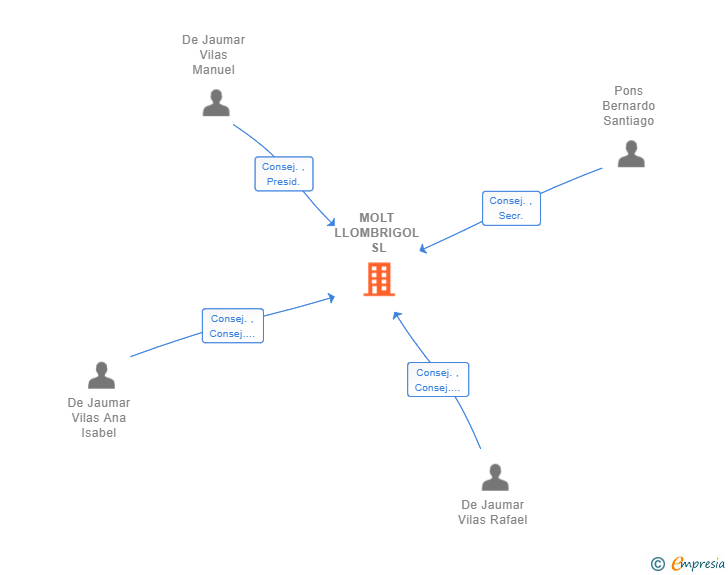 Vinculaciones societarias de MOLT LLOMBRIGOL SL