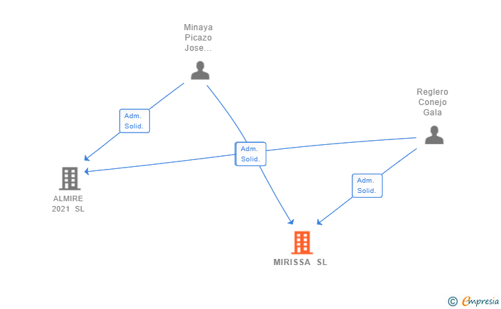 Vinculaciones societarias de MIRISSA SL
