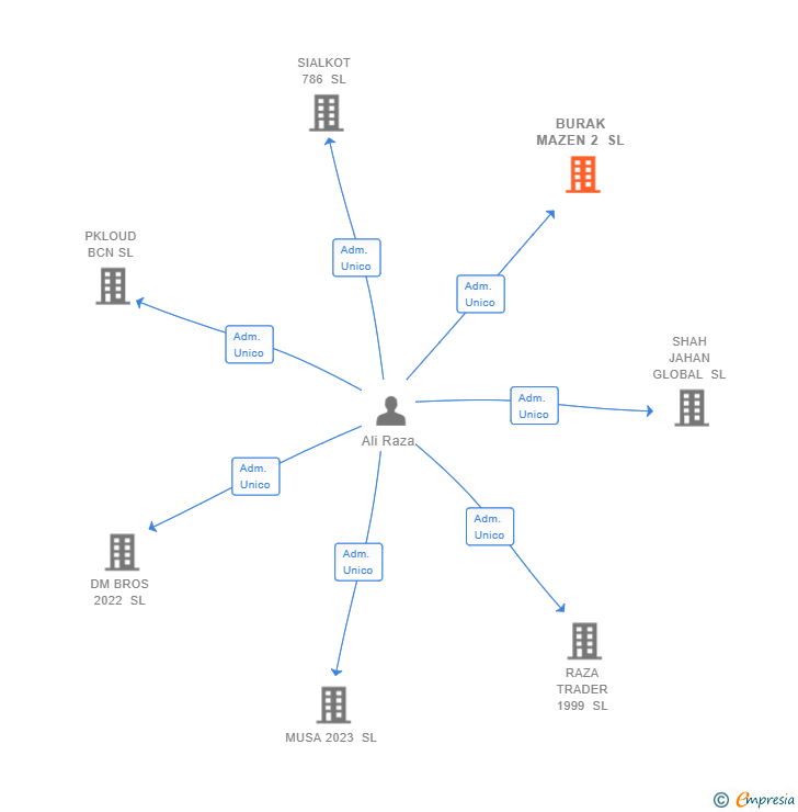 Vinculaciones societarias de BURAK MAZEN 2 SL