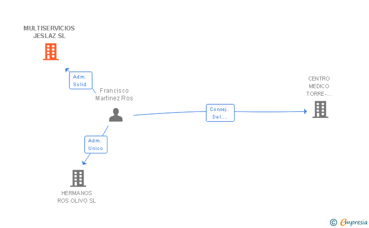 Vinculaciones societarias de KONSCIAK SL