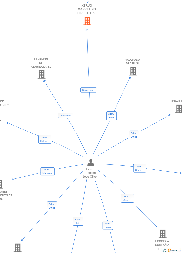 Vinculaciones societarias de XTRUO MARKETING DIRECTO SL